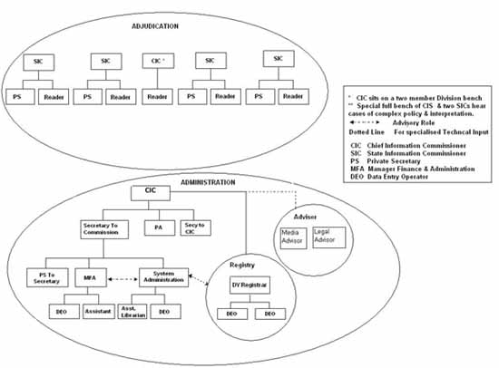 Organo Chart